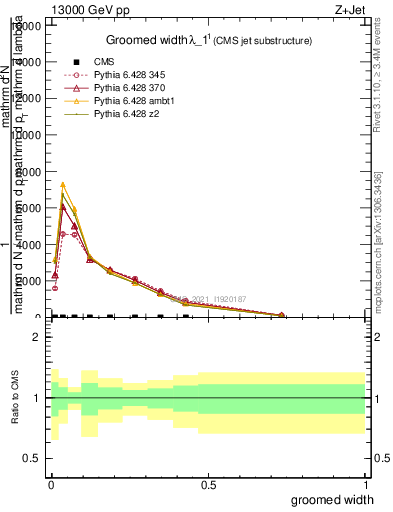 Plot of j.width.g in 13000 GeV pp collisions