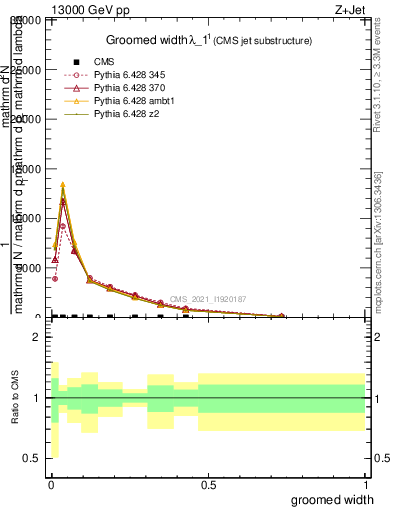 Plot of j.width.g in 13000 GeV pp collisions