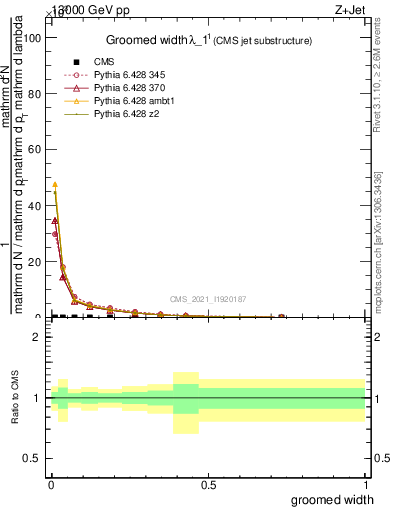 Plot of j.width.g in 13000 GeV pp collisions