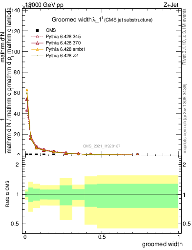 Plot of j.width.g in 13000 GeV pp collisions