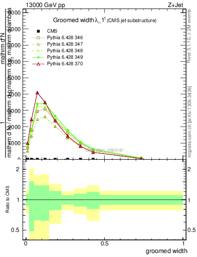 Plot of j.width.g in 13000 GeV pp collisions