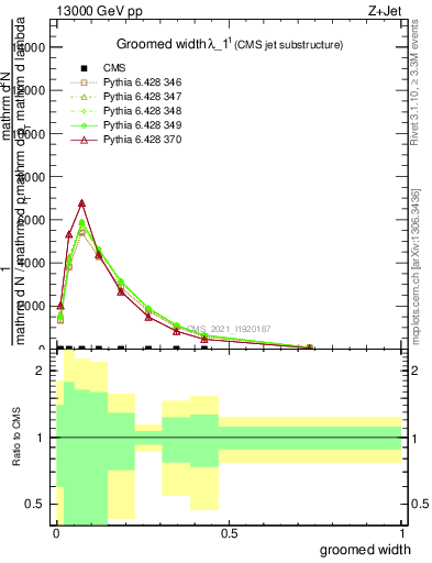 Plot of j.width.g in 13000 GeV pp collisions