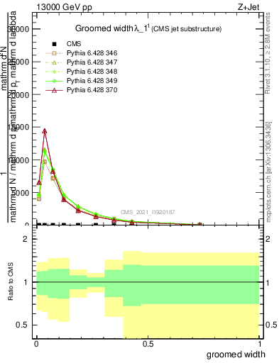 Plot of j.width.g in 13000 GeV pp collisions