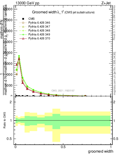 Plot of j.width.g in 13000 GeV pp collisions