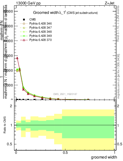 Plot of j.width.g in 13000 GeV pp collisions