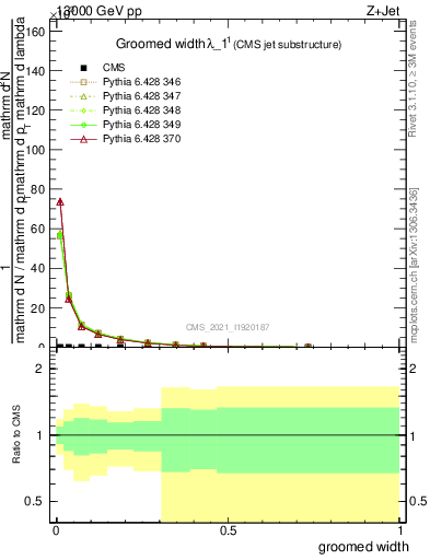 Plot of j.width.g in 13000 GeV pp collisions