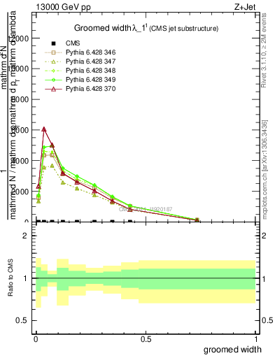 Plot of j.width.g in 13000 GeV pp collisions