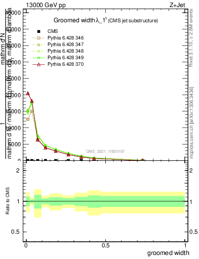 Plot of j.width.g in 13000 GeV pp collisions