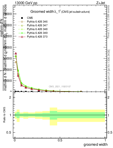 Plot of j.width.g in 13000 GeV pp collisions