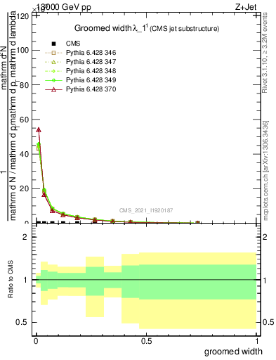 Plot of j.width.g in 13000 GeV pp collisions