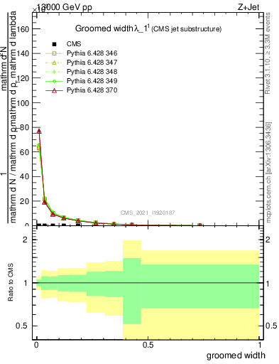 Plot of j.width.g in 13000 GeV pp collisions