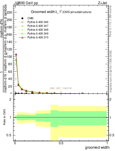 Plot of j.width.g in 13000 GeV pp collisions