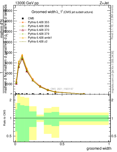 Plot of j.width.g in 13000 GeV pp collisions