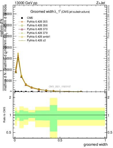 Plot of j.width.g in 13000 GeV pp collisions