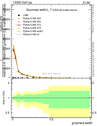 Plot of j.width.g in 13000 GeV pp collisions