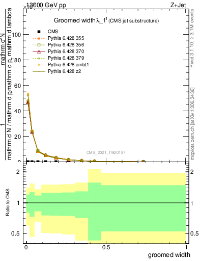 Plot of j.width.g in 13000 GeV pp collisions