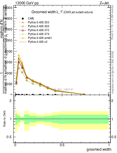 Plot of j.width.g in 13000 GeV pp collisions