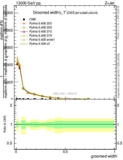 Plot of j.width.g in 13000 GeV pp collisions