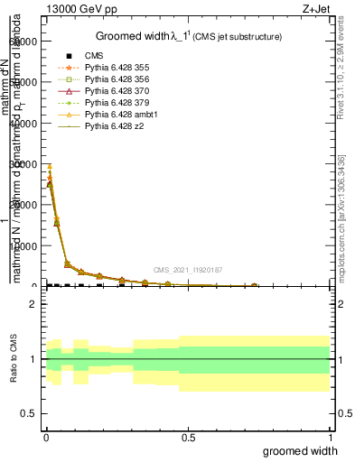 Plot of j.width.g in 13000 GeV pp collisions