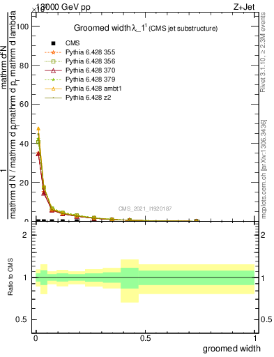 Plot of j.width.g in 13000 GeV pp collisions