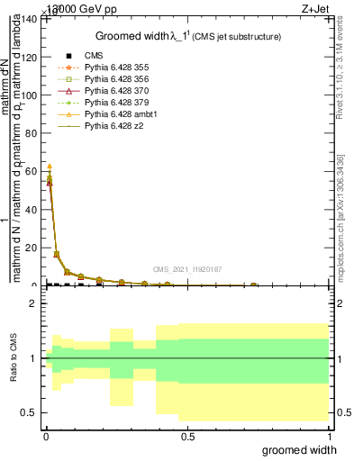 Plot of j.width.g in 13000 GeV pp collisions