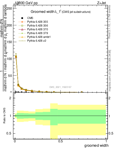 Plot of j.width.g in 13000 GeV pp collisions