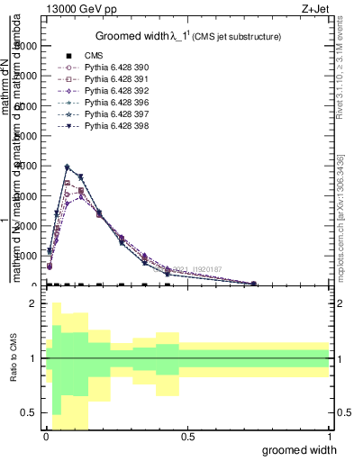 Plot of j.width.g in 13000 GeV pp collisions