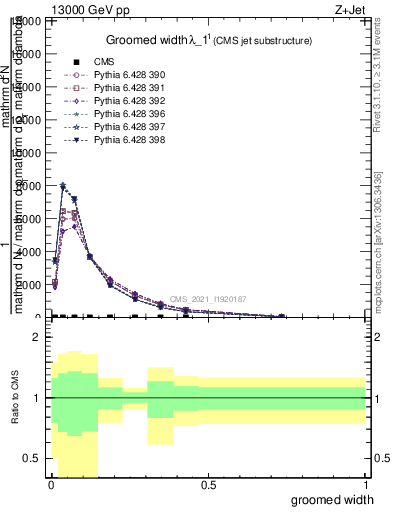 Plot of j.width.g in 13000 GeV pp collisions