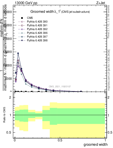 Plot of j.width.g in 13000 GeV pp collisions