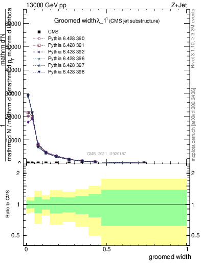 Plot of j.width.g in 13000 GeV pp collisions