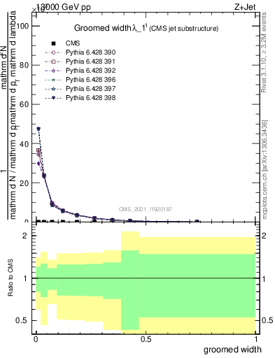 Plot of j.width.g in 13000 GeV pp collisions