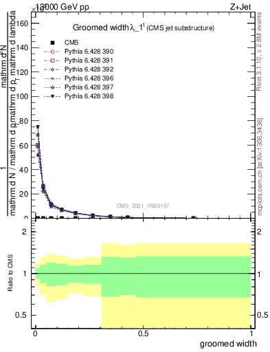 Plot of j.width.g in 13000 GeV pp collisions