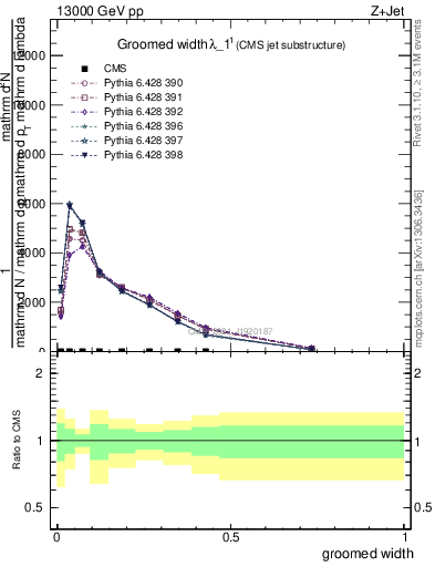 Plot of j.width.g in 13000 GeV pp collisions