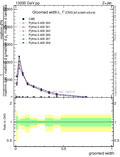 Plot of j.width.g in 13000 GeV pp collisions