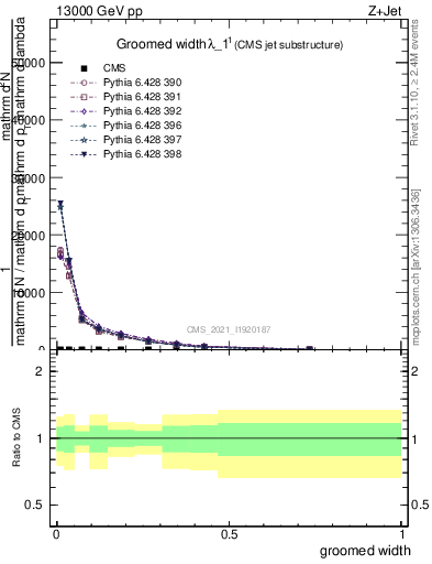 Plot of j.width.g in 13000 GeV pp collisions