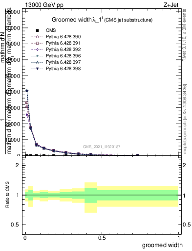 Plot of j.width.g in 13000 GeV pp collisions