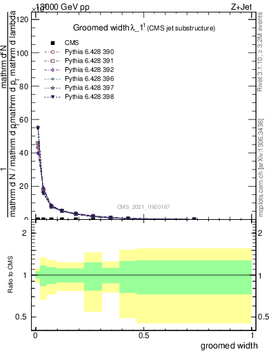 Plot of j.width.g in 13000 GeV pp collisions