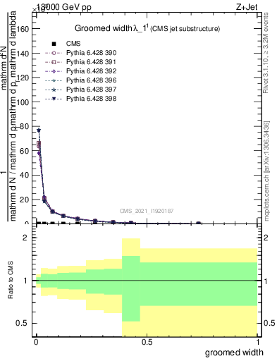 Plot of j.width.g in 13000 GeV pp collisions