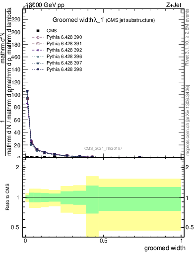 Plot of j.width.g in 13000 GeV pp collisions