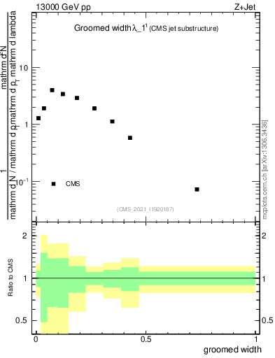 Plot of j.width.g in 13000 GeV pp collisions