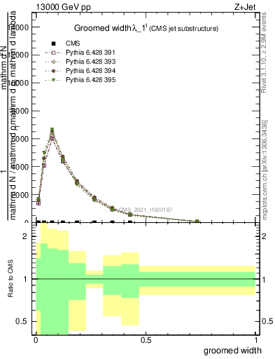 Plot of j.width.g in 13000 GeV pp collisions