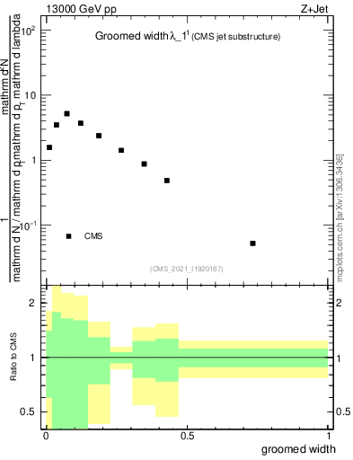 Plot of j.width.g in 13000 GeV pp collisions