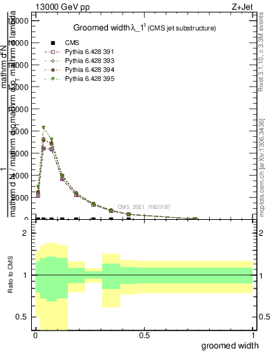 Plot of j.width.g in 13000 GeV pp collisions