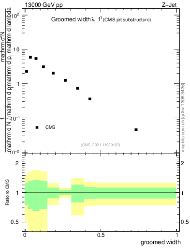 Plot of j.width.g in 13000 GeV pp collisions