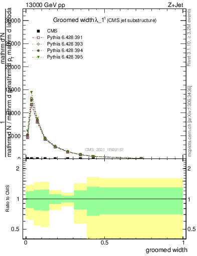 Plot of j.width.g in 13000 GeV pp collisions