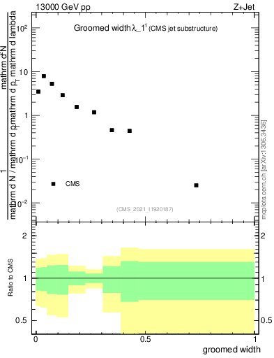 Plot of j.width.g in 13000 GeV pp collisions