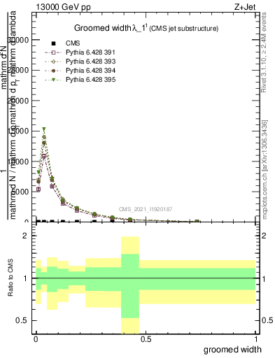 Plot of j.width.g in 13000 GeV pp collisions