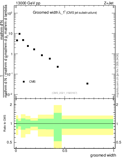 Plot of j.width.g in 13000 GeV pp collisions