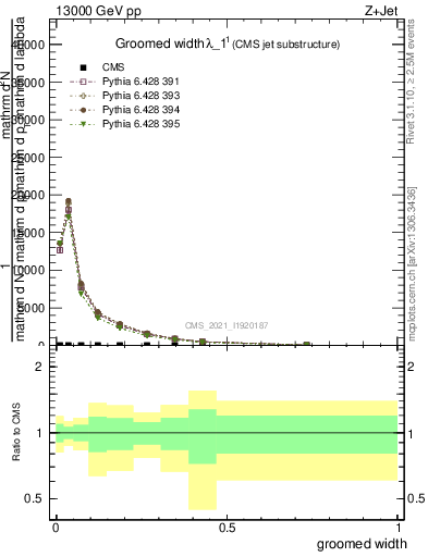 Plot of j.width.g in 13000 GeV pp collisions