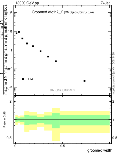 Plot of j.width.g in 13000 GeV pp collisions